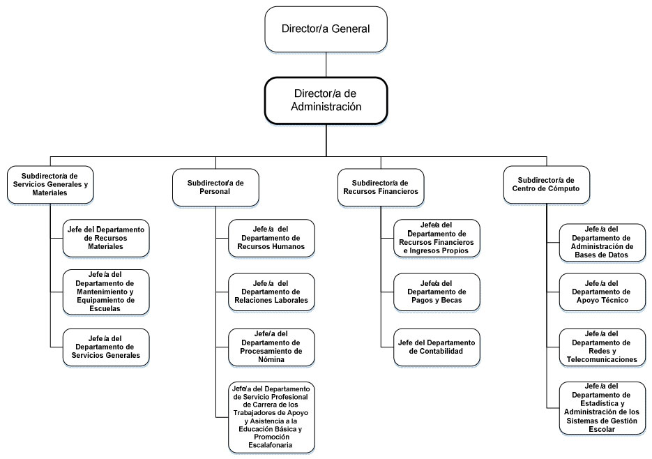 Dirección de Administración
